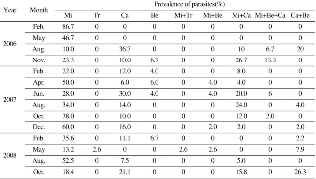 Table 2. Prevalence of parasites in Korean rockfish from 2006 to 2008 