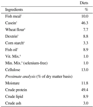 Table 1. Composition and proximate analysis of the basal diet (% of dry matter basis) 1