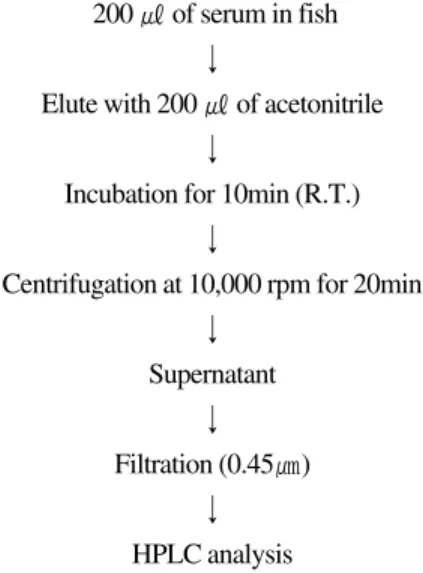 Fig. 1. Extraction procedure of quinolones from blood of olive flounder.