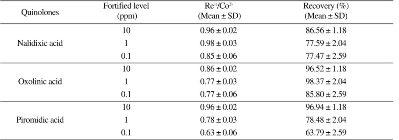 Table 2. Recovery (%) of quinolones from serum of olive flounder