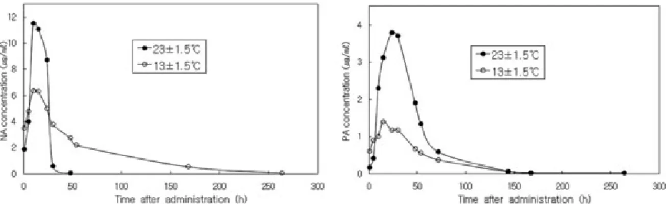 Fig. 2. Serum concentration of nalidixic acid (NA) in olive flounder after oral feeding of 60 mg/kg body weight at 23 ± 1.5 ℃ and 13 ± 1.5℃.