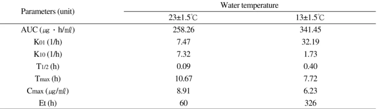Table 3.  Pharmacokinetic parameters for nalidixic acid of olive flounder following oral feeding with a dose of 60 mg/kg body weight at 23±1.5℃ and 13±1.5℃