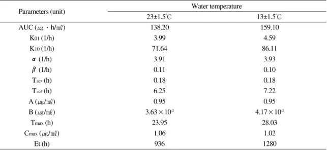 Table 5. Pharmacokinetic parameters for oxolinic acid in serum of olive flounder  following oral feeding with a dose of 60 mg/kg body weight at 23±1.5℃ and 13±1.5℃.
