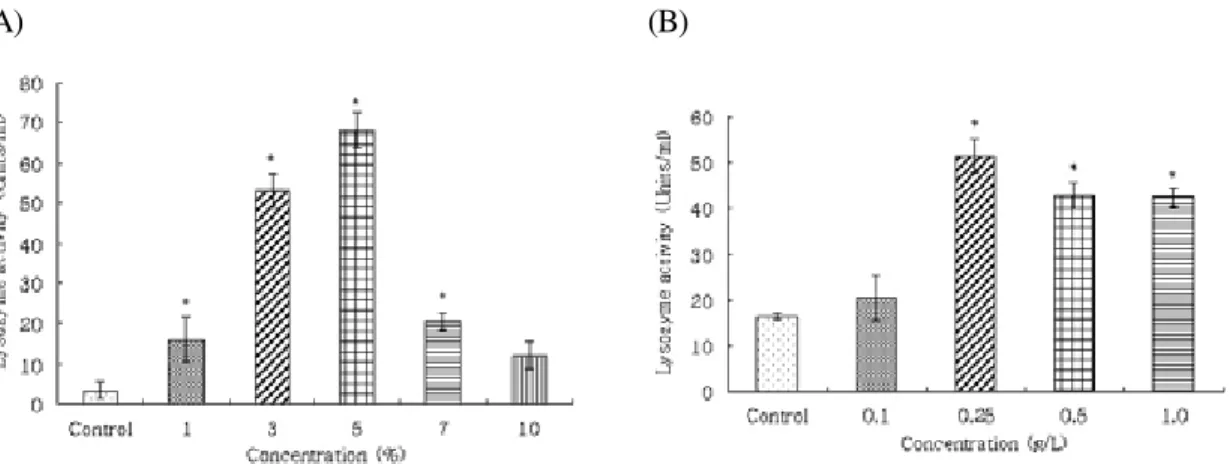 Fig. 2. Changes of lysozyme activity in serum of olive flounder, Paralichthys olivaceus injected intraperitoneally with vari- vari-ous concentration (0, 1, 3, 5, 7 and 10%) of physiological saline extracted garlic, Allium sativum (A) and immersed in variva