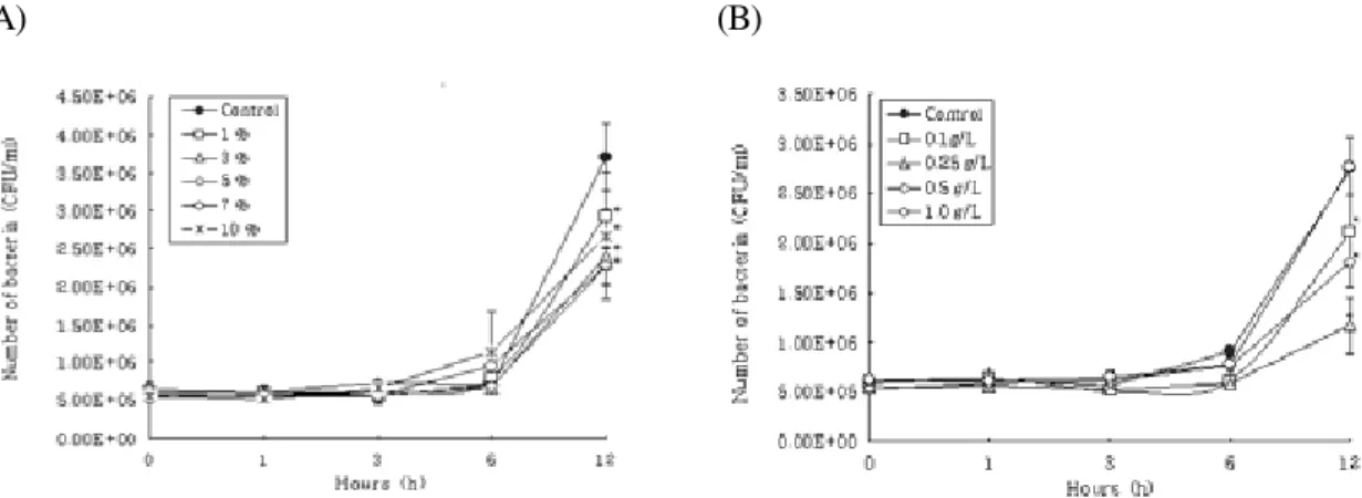 Fig. 4. Changes in number of lymphocytes and neutrophils per 5,000 red blood cells in peripheral blood of olive flounder, Paralichthys olivaceus injected intraperitoneally with various concentration (0, 1, 3, 5, 7 and 10%) of physiological saline extracted