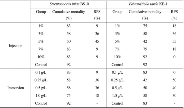 Table 1. Cumulative mortality and relative percent of survival (RPS) of olive flounder, Paralichthys olivaceus injected intraperitoneally and immersed with various concentration of physiological saline extracted garlic, Allium sativum 2 days after followin