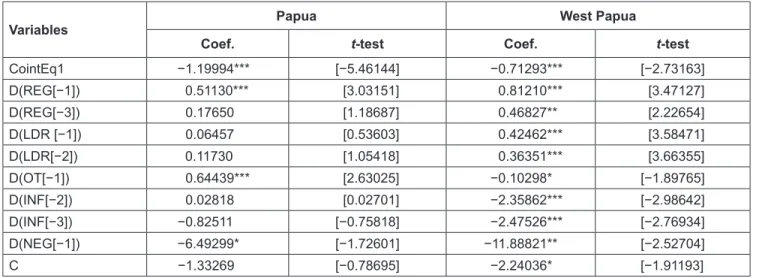 Table 2 provides a summary of the short-term VECM  analysis results showing that REG is influenced by  INF, LDR, NPL, GIS variables, OT, and NEG