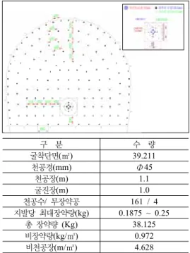 Table 1. 발파진동  및  소음  규제  기준 보안물건 진동속도 (Kine) 내부기준(Kine) 진동레벨(dB(V)) 발파소음(dB(A)) 민가 0.3 0.2 75 75 공장 0.5 0.5 80 80 축사 0.1 0.09 60 60 Table 2