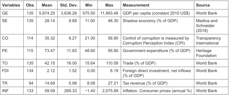 Table 1 presents a short description of the indicators  in the study. Accordingly, the average economic growth  of the BRICS countries between 1991–2017 is about  US$5,874.25 with the minimum value at US$575.50 and  the maximum value at US$11,993.48