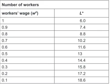 Table 2: The Long-Run Effects of Decreasing the Workers’ 