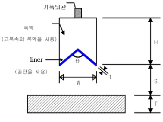 그림 1.  성형폭약의 구성요소.
