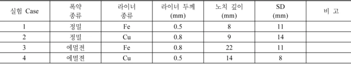 표 5.  성형폭약 성능실험 결과 실험 Case 폭약 종류 라이너종류 라이너 두께(mm) 노치 깊이(mm) SD (mm) 비 고 1 정밀 Fe 0.5 8 11 2 정밀 Cu 0.8 9 14 3 에멀젼 Fe 0.8 22 11 4 에멀젼 Cu 0.5 14 8 *SD(Stand-off Distance):  최대 노치 깊이가 발생한 지점과 성형폭약과의 수직거리 그림 5