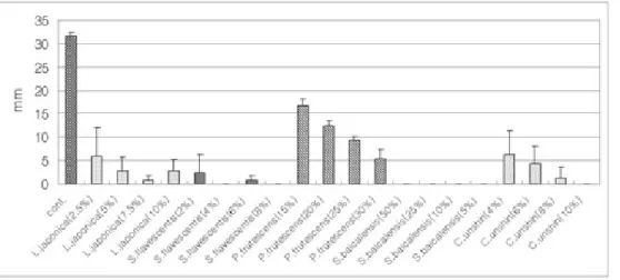 Fig. 2. Growth of Saprolegnia sp. for 4 days in test tubes containing 4 different concentrations of 5 herbs