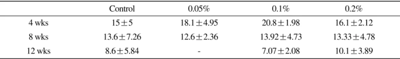 Table 3. Lysozyme activity(mean±SD unit/ml) in olive flounder fed commercial EP and skullcap absorbed EP for 12weeks