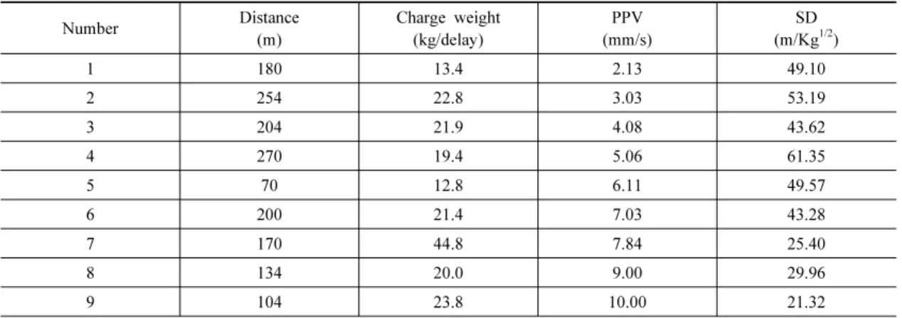 표 1.  발파진동 계측조건 및 측정결과 Number Distance (m) Charge weight(kg/delay) PPV (mm/s) SD (m/Kg 1/2 ) 1 180 13.4 2.13 49.10 2 254 22.8 3.03 53.19 3 204 21.9 4.08 43.62 4 270 19.4 5.06 61.35 5 70 12.8 6.11 49.57 6 200 21.4 7.03 43.28 7 170 44.8 7.84 25.40 8 134 20.0