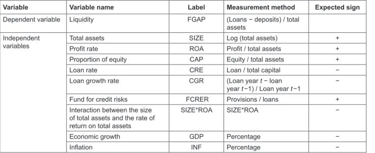 Table 2 shows that there is a big difference in terms of the  liquidity of banks, the lowest liquidity ratio is −65.4% and  the largest is 66%