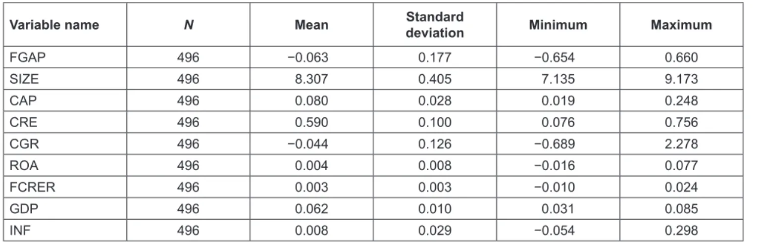 Table 2: Descriptive Statistics of the Variables in the Model
