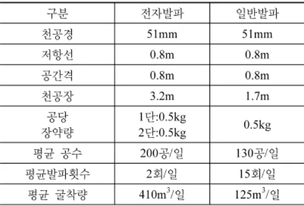표 4.  현장에 적용된 표준발파패턴 비교 구분 전자발파 일반발파 천공경 51mm 51mm 저항선 0.8m 0.8m 공간격 0.8m 0.8m 천공장 3.2m 1.7m 공당 장약량 1 단:0.5kg2단:0.5kg 0.5kg 평균 공수 200 공/일 130 공/일 평균발파횟수 2 회/일 15 회/일 평균 굴착량 410m 3 / 일 125m 3 / 일때문인 것으로 판단된다
