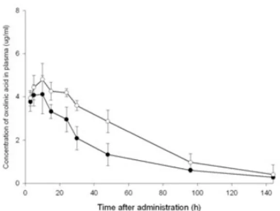 Fig. 3. Plasma concentration of oxolinic acid in olive floun- floun-der after intraperitoneal injection with 10 (-●-) and 20  (-○-) ㎎/㎏.