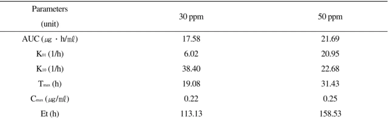 Table 3. Pharmacokinetic parameters for oxolinic acid in plasma of olive flounder following intraperitoneal injection with different concentration of 10 and 20  ㎎/㎏