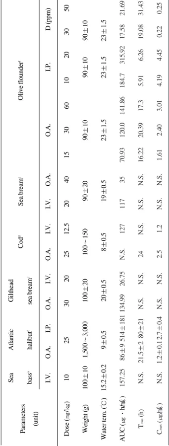 Table 5. Comparative pharmacokinetic parameters for oxolinic acid following different medication of oral administration O.A.), intraperitoneal injection (I.P.), intravenous injection (I.V.) and dipping (D) among several marine species   Parameters 