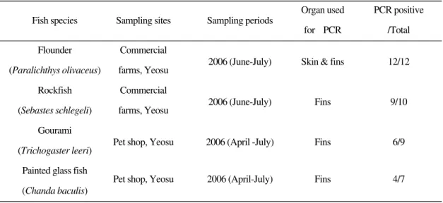 Table 1. List of sampled fish species and LCDV detection by PCR