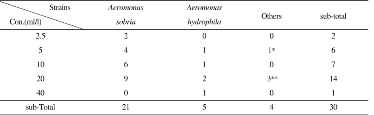 Table 1. Distribution of MICs of hydrogen peroxide against fish pathogenic bacteria  