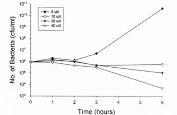 Fig. 3. Growth of Aeromonas hydrophila ATCC 7966 in fresh medium after hydrogen peroxide treatment.