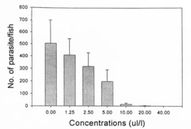 Fig. 4. Number of Trichodina sp. in infected israel carps after 24h of hydrogen peroxide treatment at various  con-centrations (n=10)