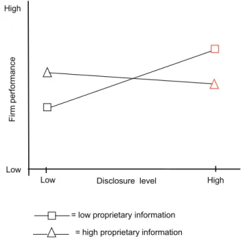 Figure 1: This Figure Illustrates the Extent to which the  Effect of Disclosure Quality Level on Firm Performance  Depends on the Proprietary Information Level