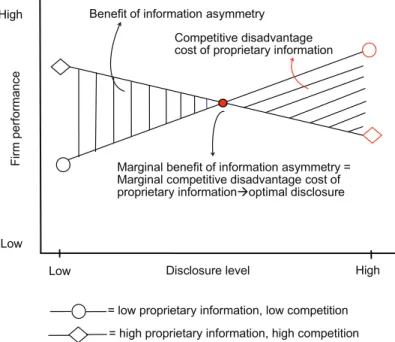 Figure 2:  This Figure Illustrates the Extent to which the Effect of Disclosure Quality Level on Firm Performance Depends on  the Proprietary Information Level, Accompanied by Competition Level (Hypothesis 3)