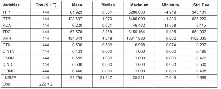 Table 3 shows the results of testing Hypothesis 2  and Hypothesis 3. The results of testing Hypothesis 2 are  depicted in Model 2a (TFP as the dependent variable), Model  2b (ROA as the dependent variable), and Model 2c (PTB as  the dependent variable), co