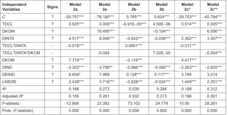 Table 3:  Testing Hypothesis 2 and 3 Independent 