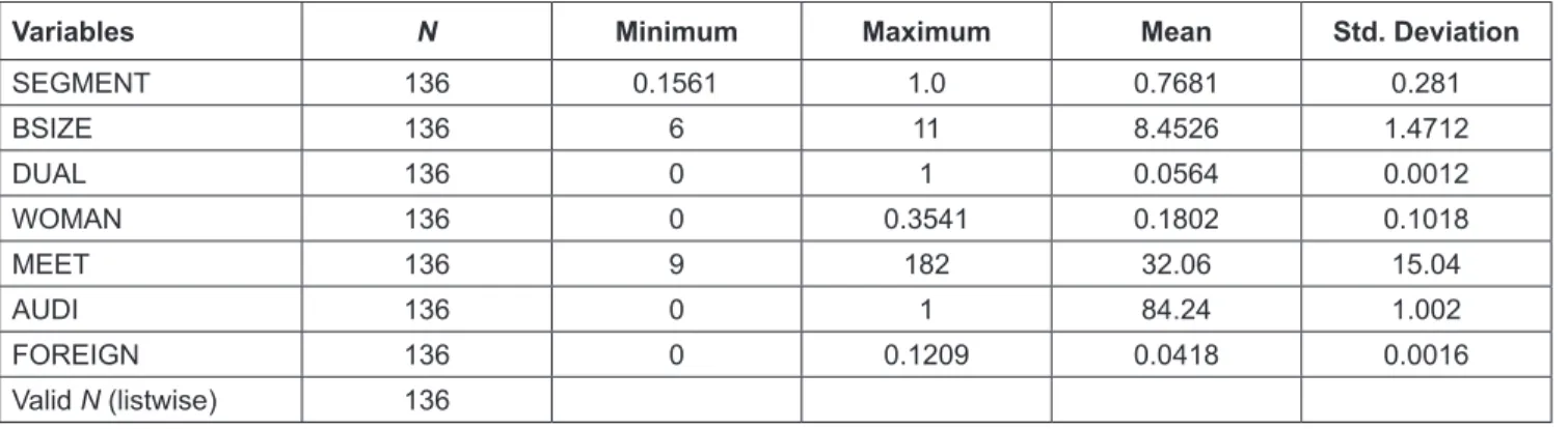 Table 2 shows that the adjusted R square is 0.611, and  means that the independent variable explains 61.1% of  the variation of the dependent variable