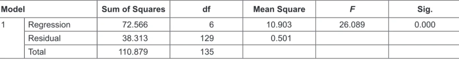 Table 3:  Results of Analysis of Variance (ANOVA)