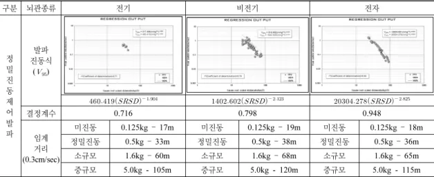 표 10.  정밀진동제어발파 회귀분석 결과 구분 뇌관종류 전기 비전기 전자 정 밀 진 동 제 어 발 파 발파 진동식()         결정계수0.7160.7980.948 임계 거리 (0.3cm/sec) 미진동 0.125kg  –  17m 미진동 0.125kg  –  19m 미진동 0.125kg  –  18m정밀진동0.5kg –  33m정밀진동0