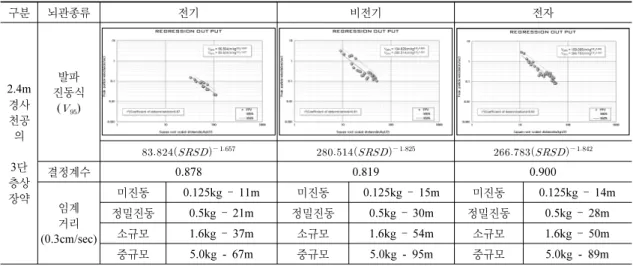 표 13. 2.4m 경사천공의 3단 층상장약 발파 회귀분석 결과 구분 뇌관종류 전기 비전기 전자 2.4m 경사 천공 의 3 단  층상 장약 진동식발파()         결정계수0.8780.8190.900 임계 거리 (0.3cm/sec) 미진동 0.125kg  –  11m 미진동 0.125kg  –  15m 미진동 0.125kg  –  14m정밀진동0.