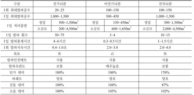 표 15.  정밀 및 소규모진동제어발파공법 시험발파 요약 구분 전기뇌관 비전기뇌관 전자뇌관 1 회 최대발파공수 20~25 100~150 100~150 1 일 최대발파공수 1,000~1,500 300~450 1,000~1,500 1 일 처리물량 정밀 500~1,500m 3 정밀 150~450m 3 정밀 500~1,500m 3 소규모 200~4,500m 3 소규모 600~1,650m 3 소규모 2,000~4,500m 3 1 일 발파 횟수 50~75 3~4 1