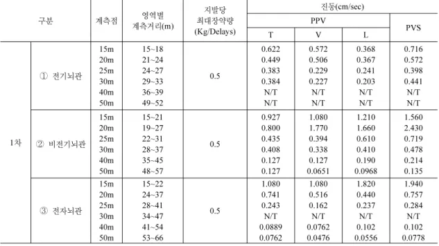 표 4.  정밀진동제어발파 계측결과 구분 계측점 영역별  계측거리(m) 최대장약량지발당 (Kg/Delays) 진동(cm/sec)PPV PVS T V L 1 차 ①  전기뇌관 15m20m25m30m40m50m 15~1821~2424~2729~3336~3949~52 0.5 0.6220.4490.3830.384N/TN/T 0.5720.5060.2290.227N/TN/T 0.3680.3670.2410.203N/TN/T 0.7160.5720.3980.441N/TN