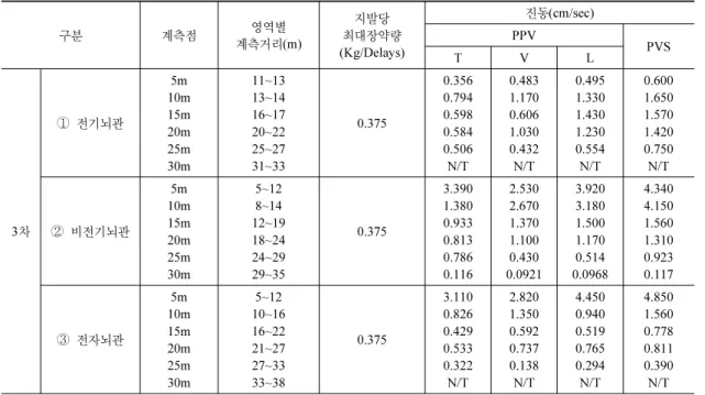 표 6. 2.4m 수직천공의 3단 층상장약 발파시 계측결과 구분 계측점 영역별  계측거리(m) 최대장약량지발당 (Kg/Delays) 진동(cm/sec)PPV PVS T V L 3 차 ①  전기뇌관 5m 10m15m20m25m30m 11~1313~1416~1720~2225~2731~33 0.375 0.3560.7940.5980.5840.506N/T 0.4831.1700.6061.0300.432N/T 0.4951.3301.4301.2300.554N/T 0.6