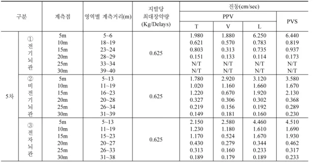 표 8. 3.2m 경사천공의 3단 층상장약 발파시 계측결과 구분 계측점 영역별 계측거리(m) 지발당 최대장약량 (Kg/Delays) 진동(cm/sec)PPV PVS T V L 5 차 ①전기뇌관 5m 10m15m20m25m30m 5~6 18~1923~2428~2933~3439~40 0.625 1.9800.6210.8030.151N/TN/T 1.8800.5700.3130.133N/TN/T 6.2500.7830.7350.114N/TN/T 6.4400.8190.