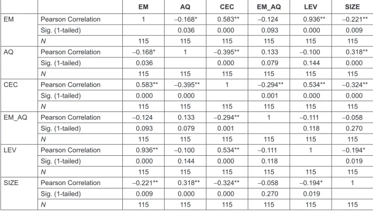 Table 2:  Pearson Correlation Matrix 