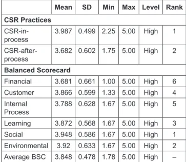 Table 3:  Paired Sample t-Test and Independent   Sample t-Test