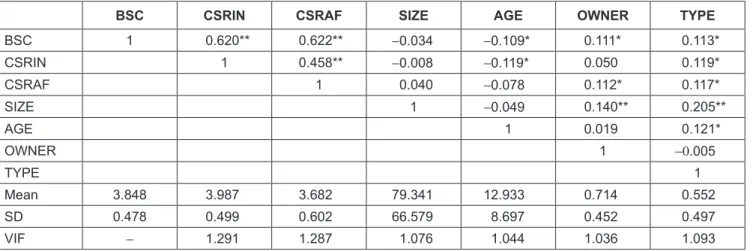 Table 6 shows the results of the sensitivity analysis  relating to the effect of CSR practices on performance as  measured by BSC for each perspective of performance
