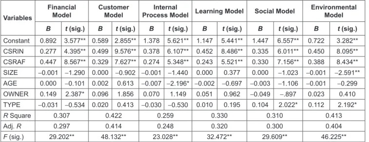 Table 6:  Sensitivity Analysis Variables
