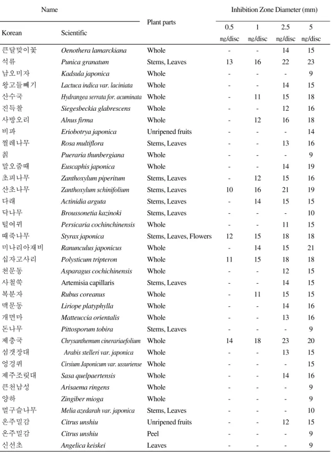 Table 3. Antimicrobial activity of the native plant extracts by disk diffusion assay