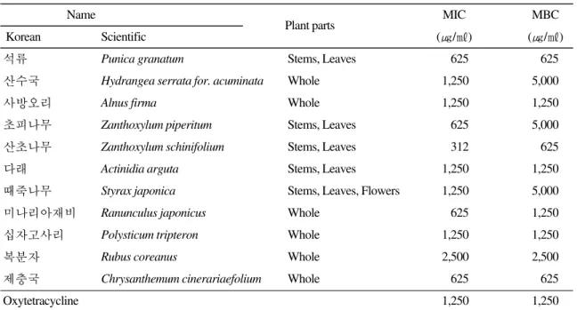 Table 4. Minimum inhibitory concentration (MIC) and Minimum bactericidal concentration (MBC) of thirteen plant extracts against T