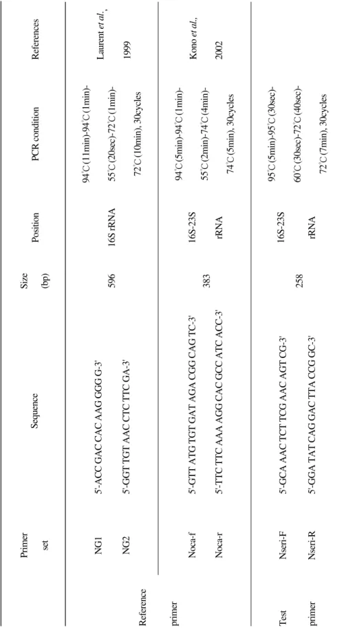 Table 1. Primers used in this study Primer  SequenceSize  set(bp)PositionPCR conditionReferences NG15'-ACC GAC CAC AAG GGG G-3'94℃(11min)-94℃(1min)- NG25'-GGT TGT AAC CTC TTC GA-3'