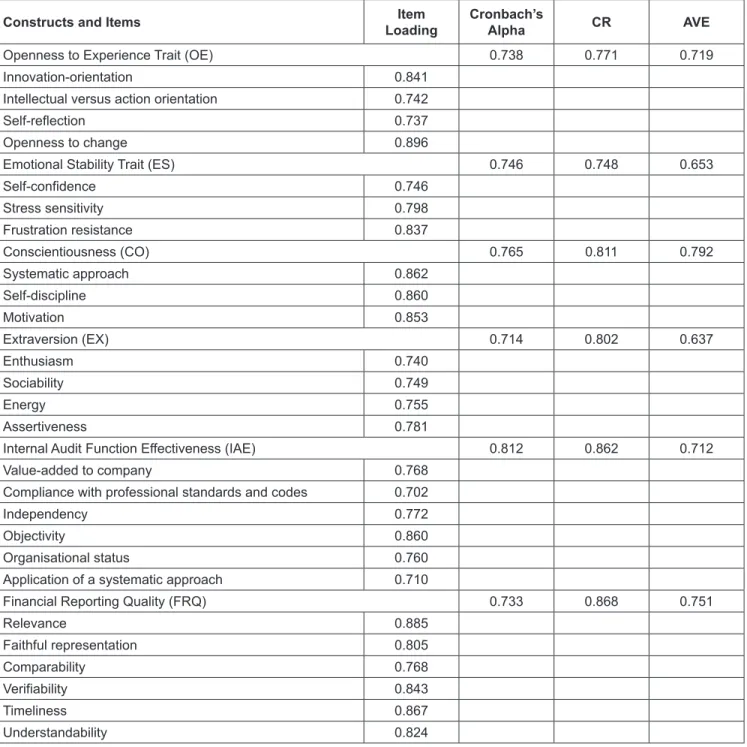 Table 2:  Measurement Model Reliability and Validity