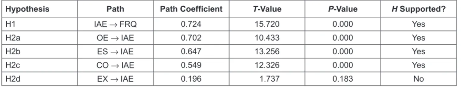Table 4 shows that the specific indirect effects are significant  for all personality traits except the extraversion trait